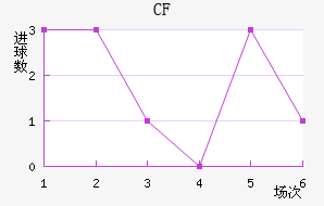 CF