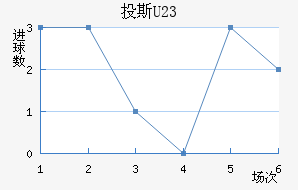 Ͷ˹(U23)