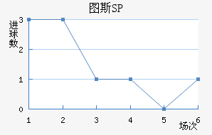 ͼ˹SP
