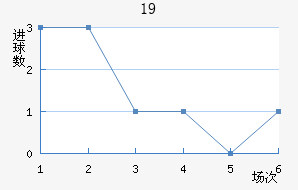 U19