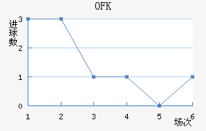 OFK½