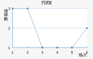 PDRM
