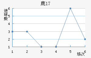 ¹U17