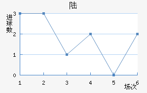 ½