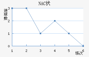 NAC״