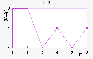 U23