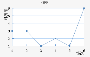 OFK½