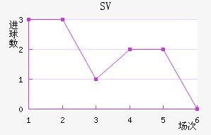 SV