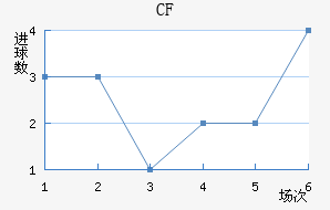 CF 