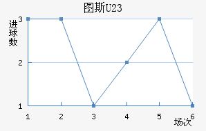 ͼ˹U23