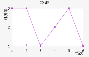 CSMS