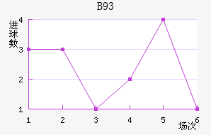 B93