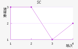 SC