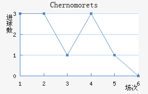 Chernomorets