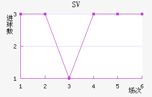 SV