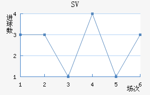 SV