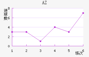 AZ 
