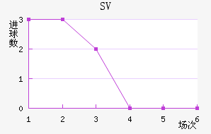 SV