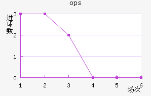 ops³