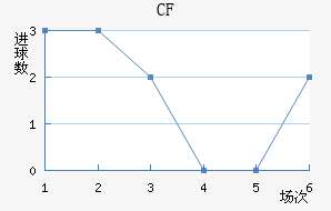 CF 