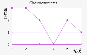 Chernomorets