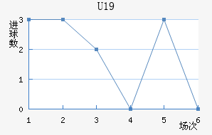 U19