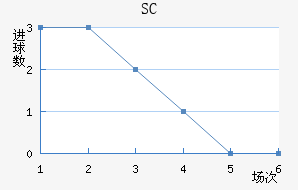 SC