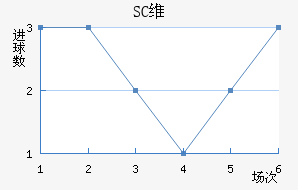SCά
