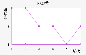 NAC״