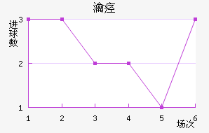 安德莱赫特近六场进球走势