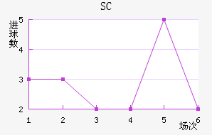 SC