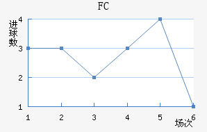 FC