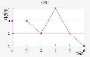 GSC