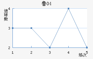 ³04