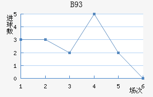 B93