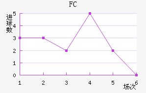 FC