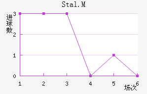 Stal.M