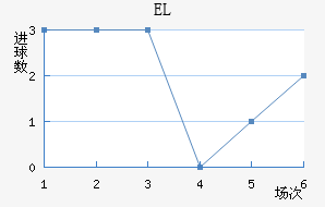 EL