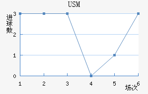 USM