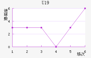 U19