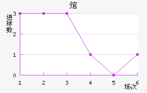 CS卡拉奥华大学近六场进球走势
