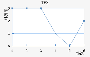 TPS