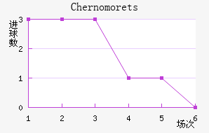 Chernomorets