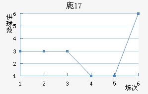 ¹U17