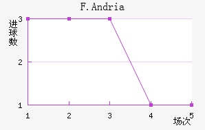 F.Andria