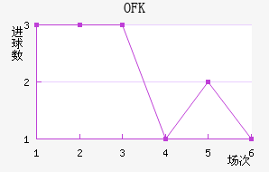 OFK½