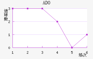 ADO