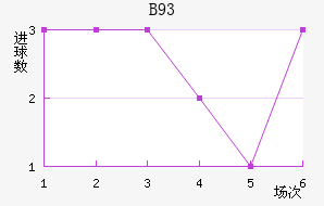 B93