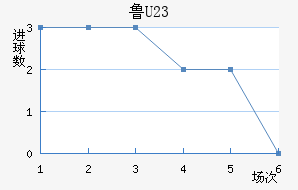 ³(U23)