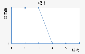 辛辛那提FC近六场进球走势